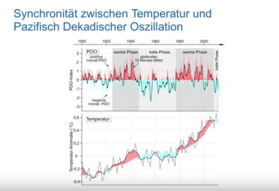 Temperatur u Sonnenaktivität